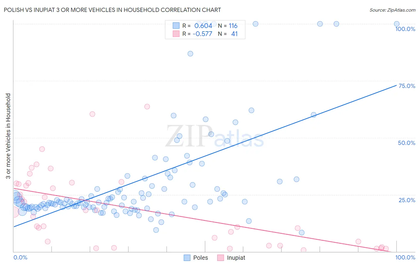 Polish vs Inupiat 3 or more Vehicles in Household