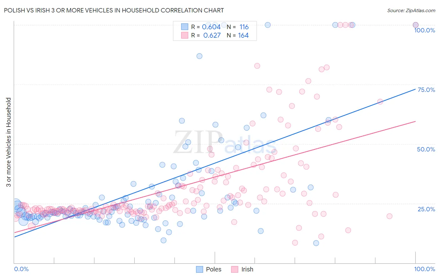 Polish vs Irish 3 or more Vehicles in Household