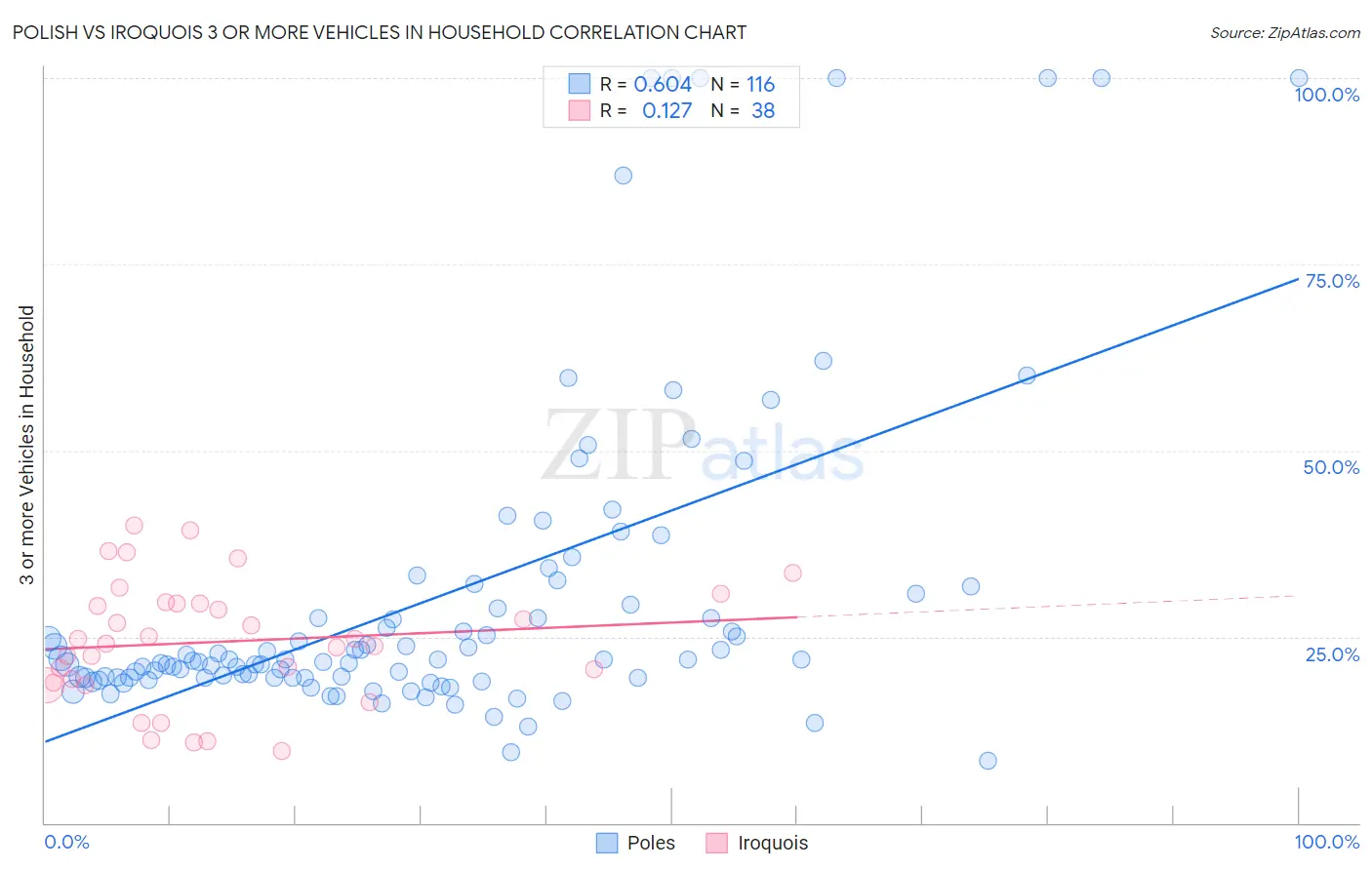 Polish vs Iroquois 3 or more Vehicles in Household