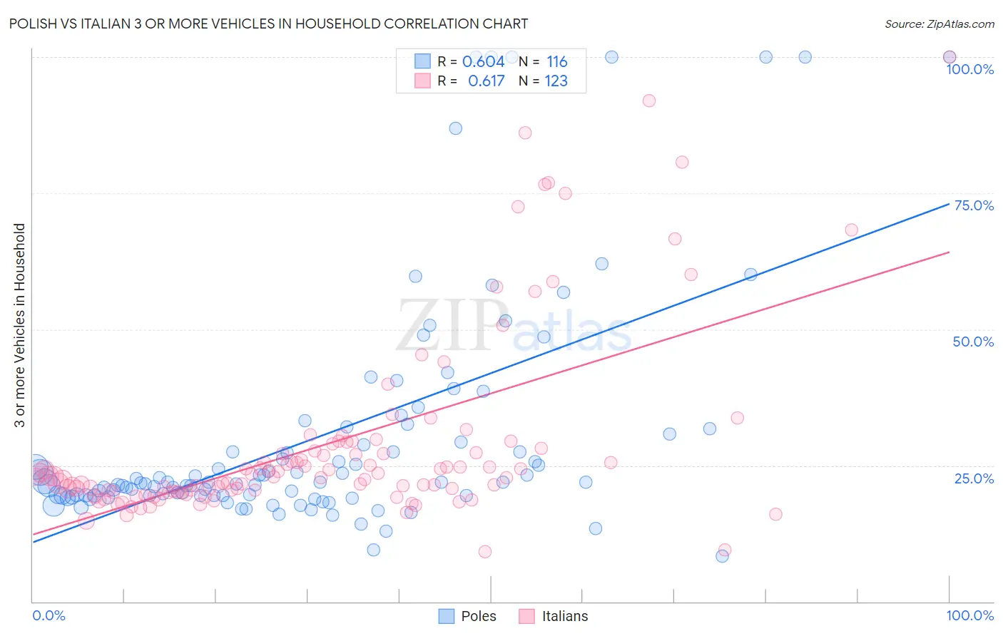 Polish vs Italian 3 or more Vehicles in Household