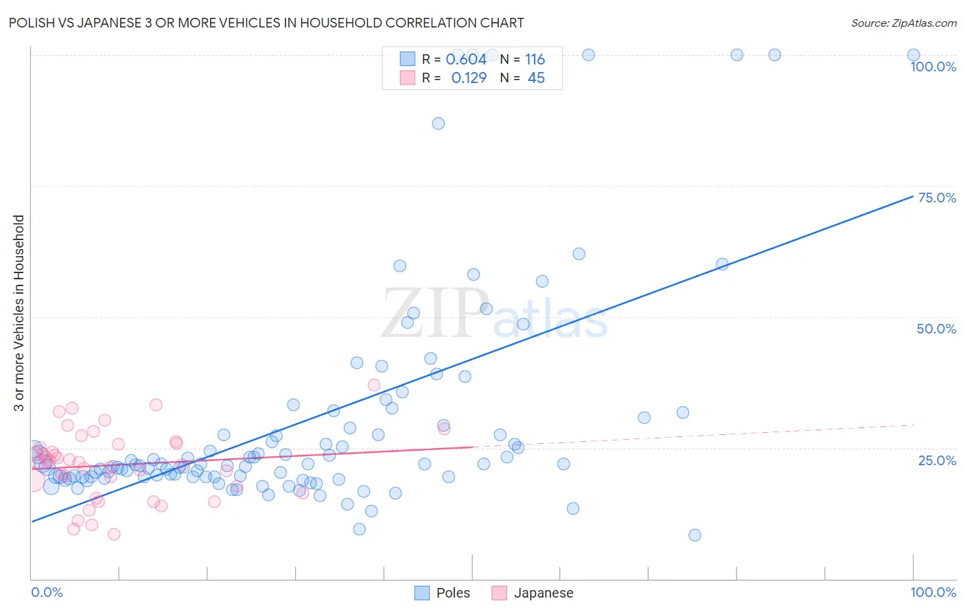 Polish vs Japanese 3 or more Vehicles in Household