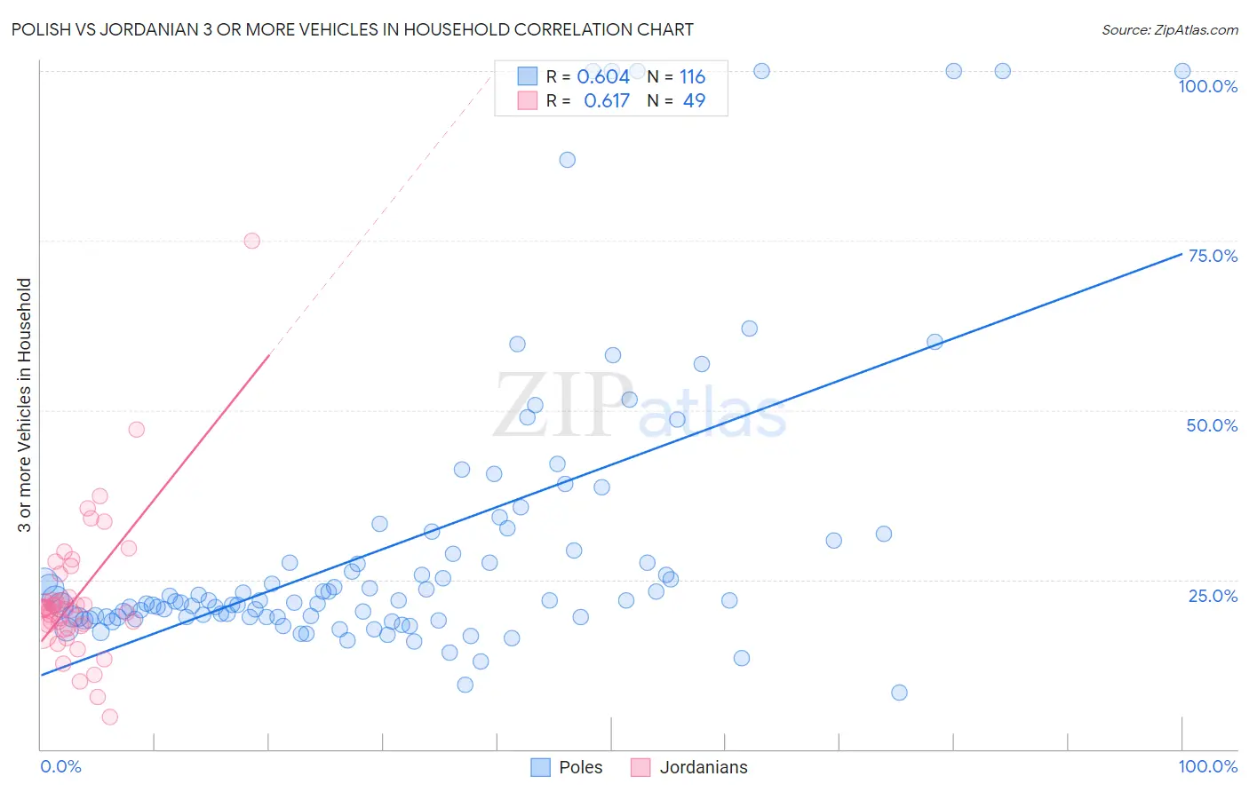 Polish vs Jordanian 3 or more Vehicles in Household