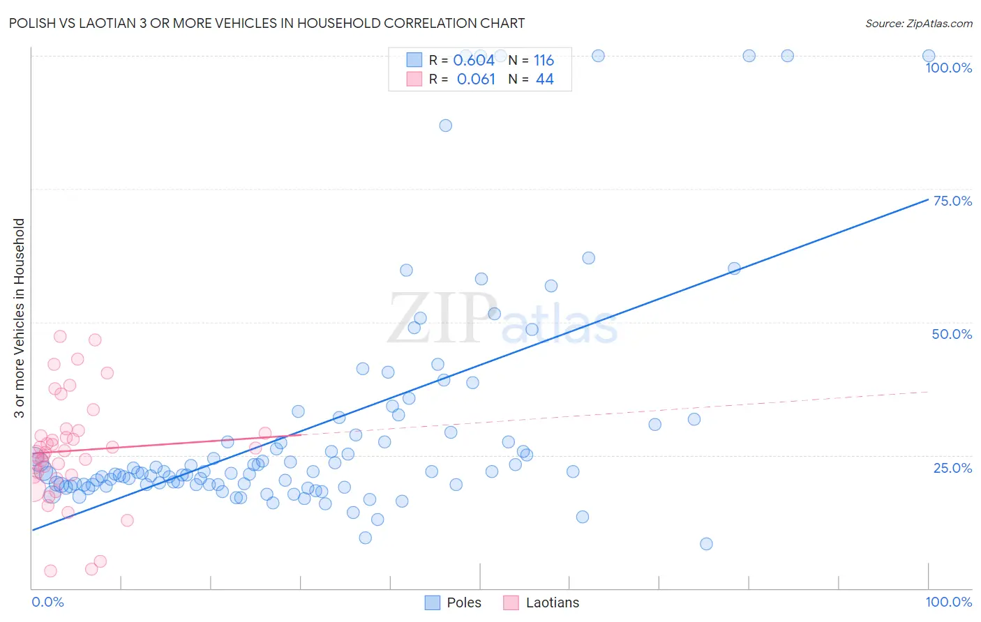Polish vs Laotian 3 or more Vehicles in Household