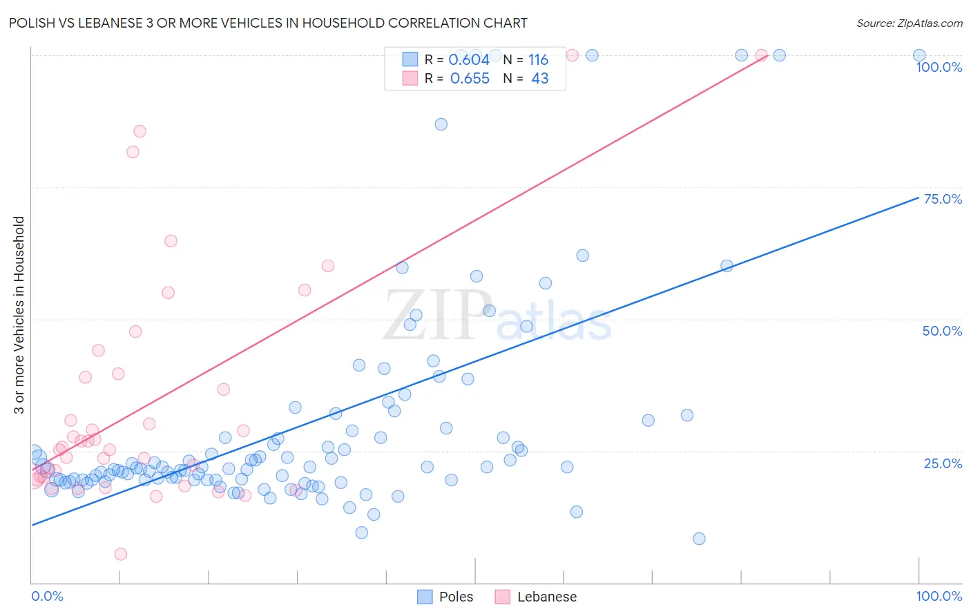 Polish vs Lebanese 3 or more Vehicles in Household