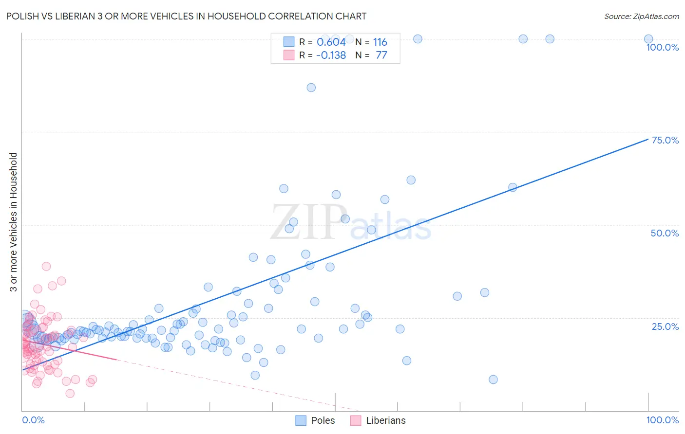 Polish vs Liberian 3 or more Vehicles in Household