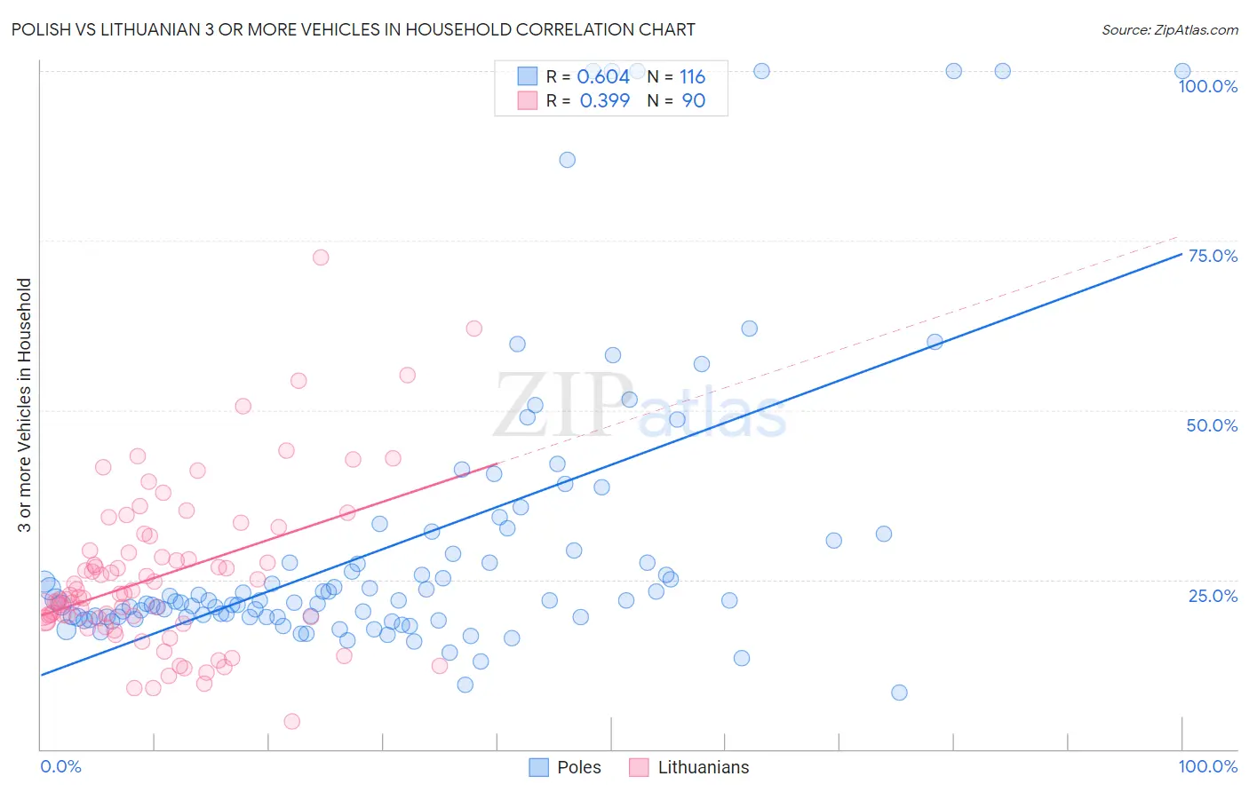 Polish vs Lithuanian 3 or more Vehicles in Household