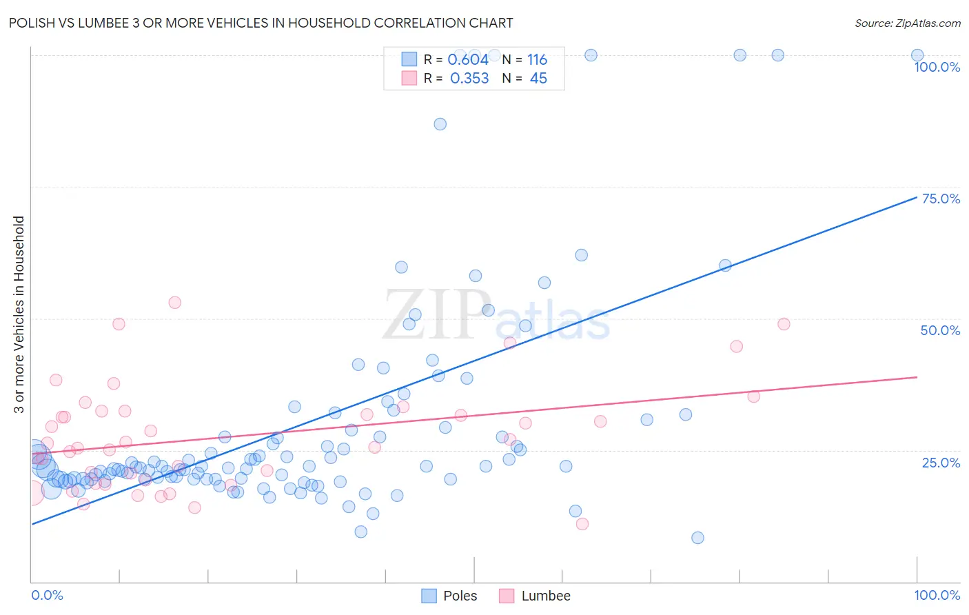 Polish vs Lumbee 3 or more Vehicles in Household
