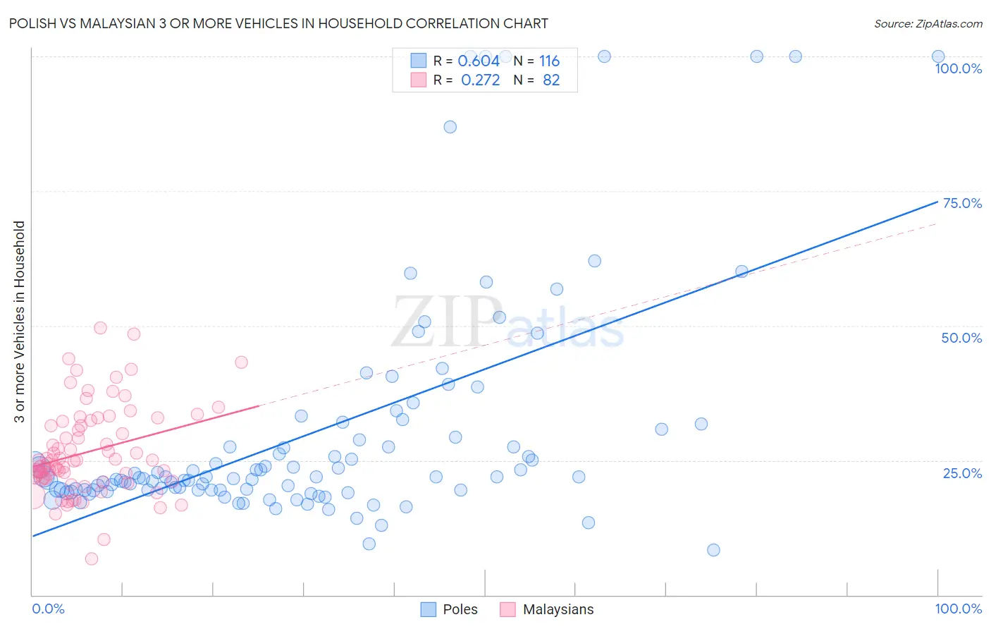Polish vs Malaysian 3 or more Vehicles in Household