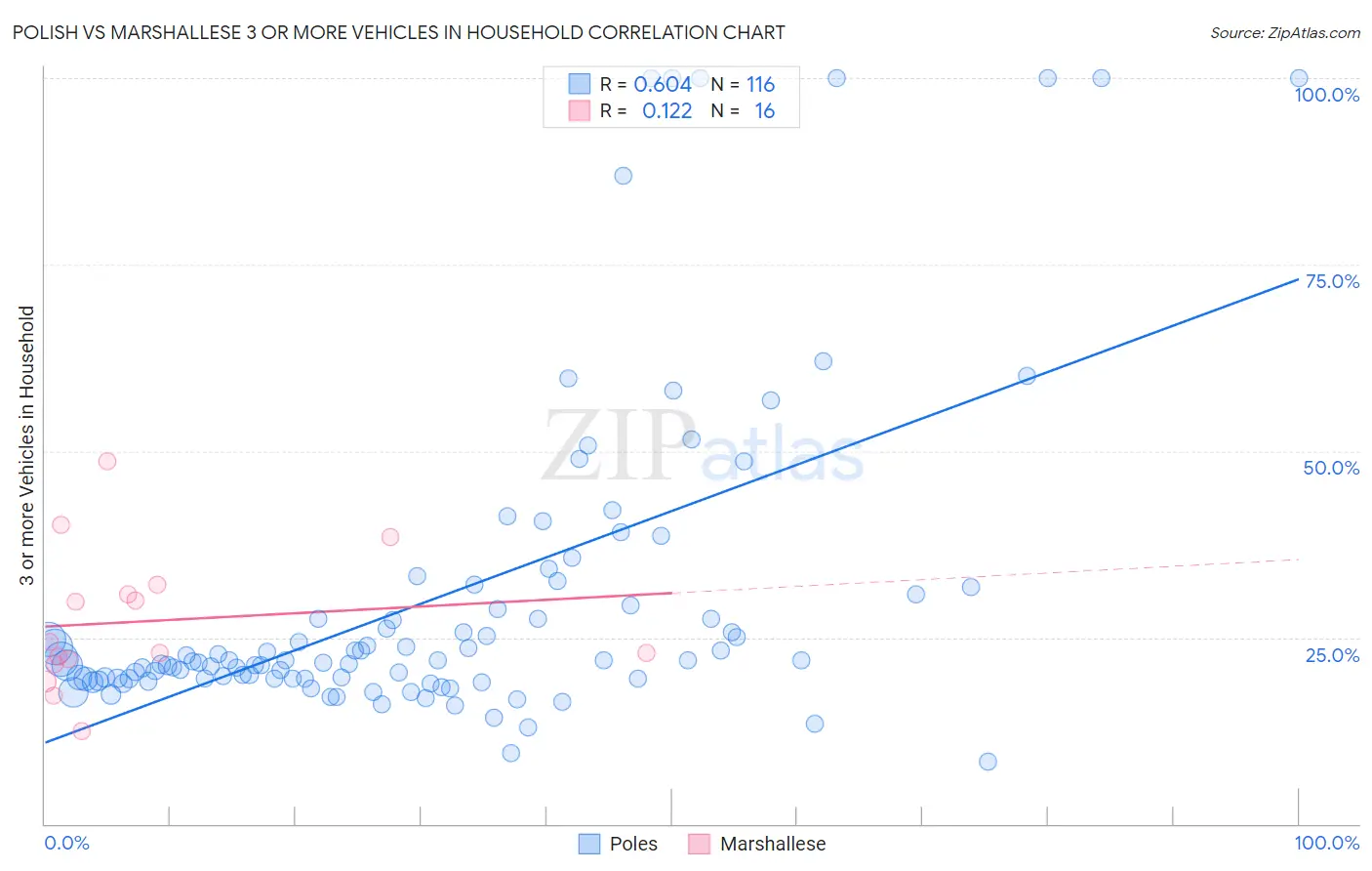 Polish vs Marshallese 3 or more Vehicles in Household