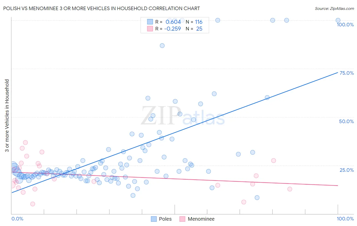Polish vs Menominee 3 or more Vehicles in Household