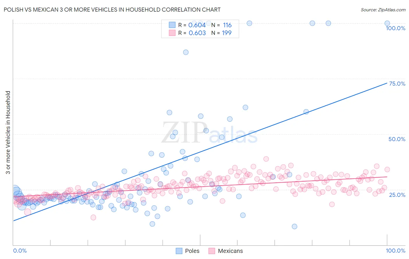 Polish vs Mexican 3 or more Vehicles in Household
