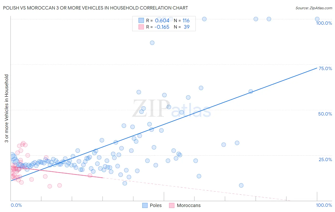 Polish vs Moroccan 3 or more Vehicles in Household