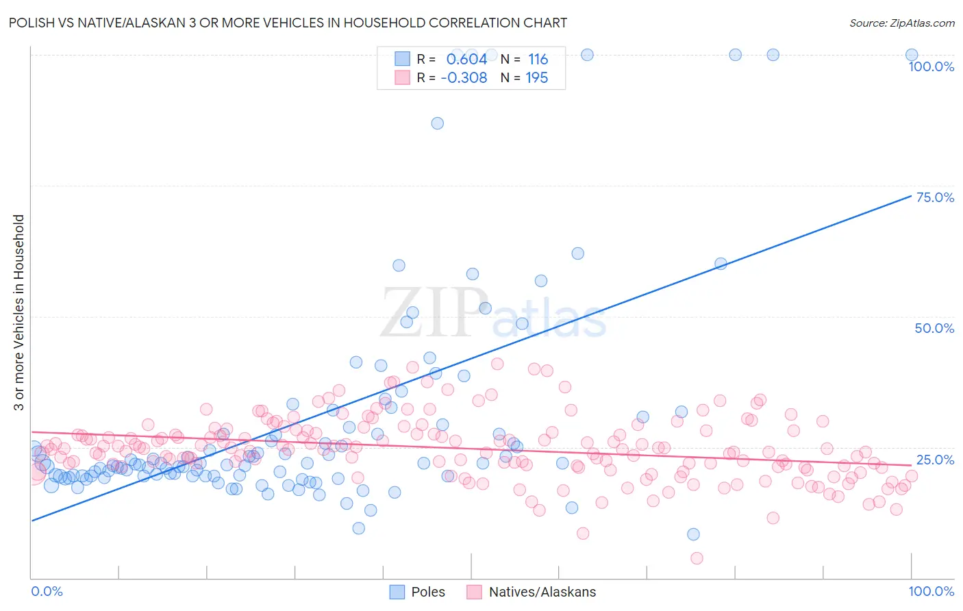 Polish vs Native/Alaskan 3 or more Vehicles in Household
