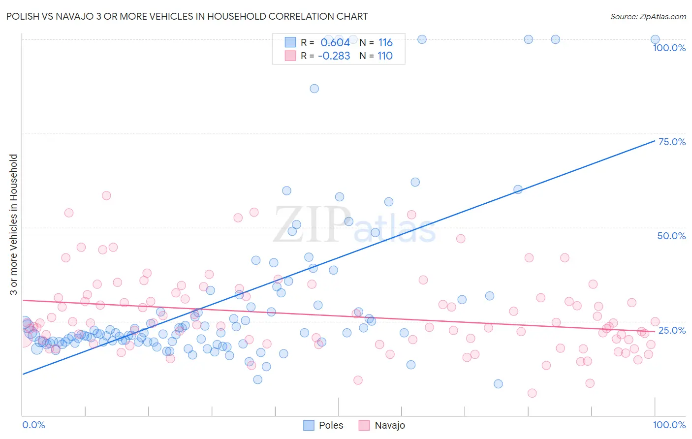 Polish vs Navajo 3 or more Vehicles in Household