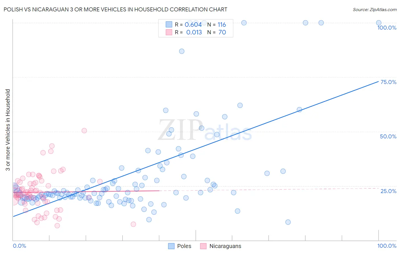 Polish vs Nicaraguan 3 or more Vehicles in Household