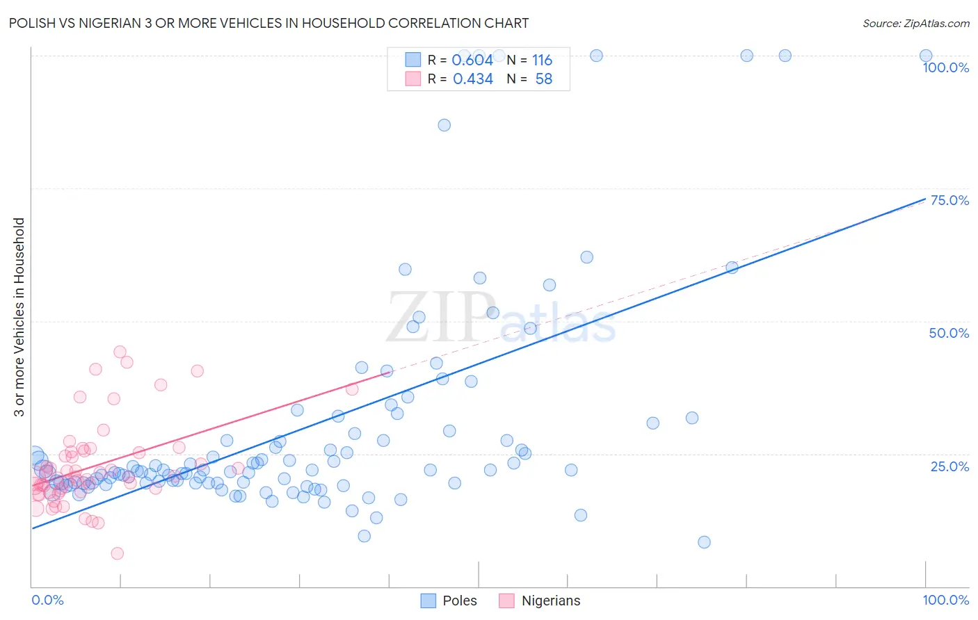 Polish vs Nigerian 3 or more Vehicles in Household