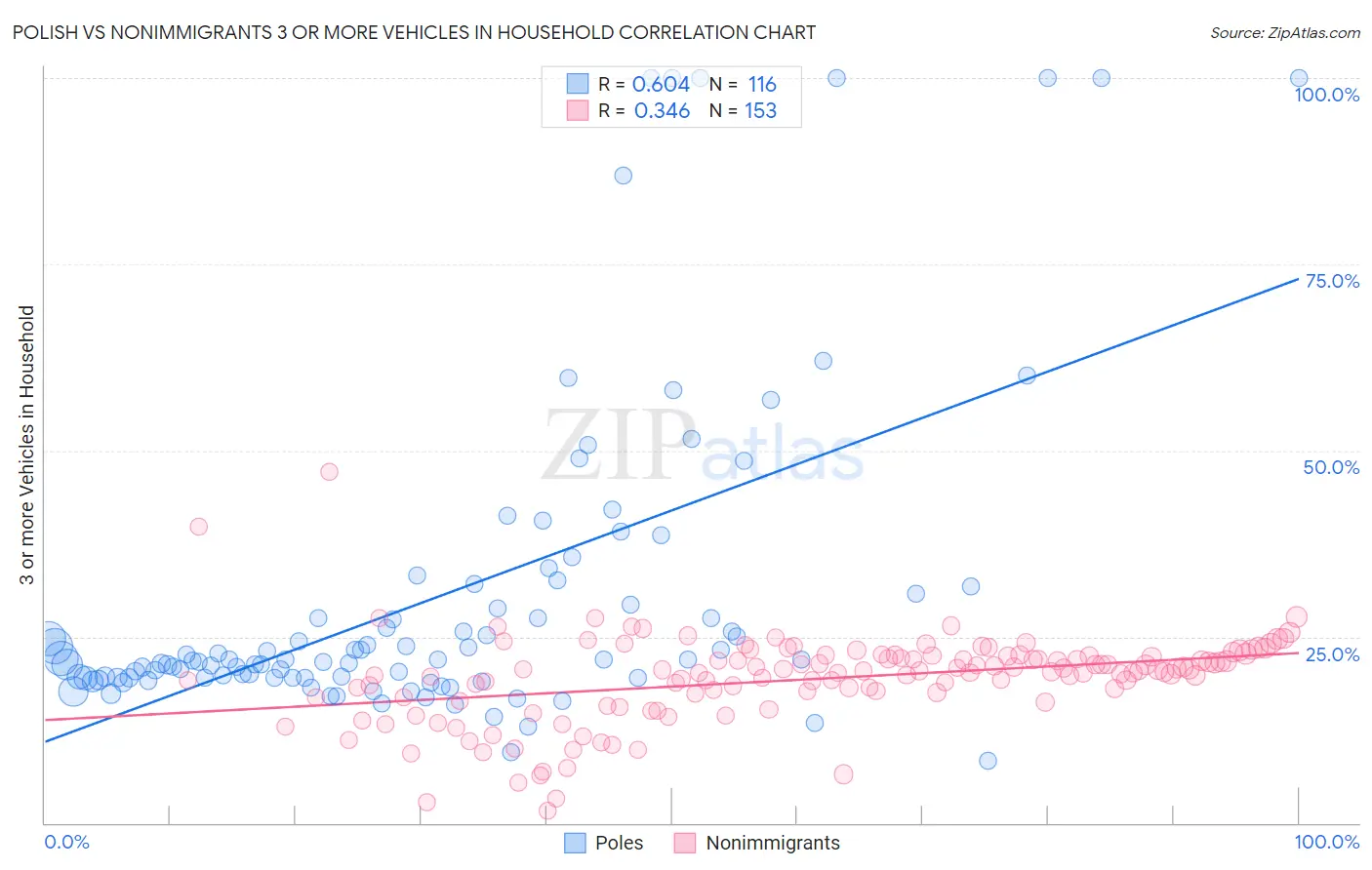 Polish vs Nonimmigrants 3 or more Vehicles in Household