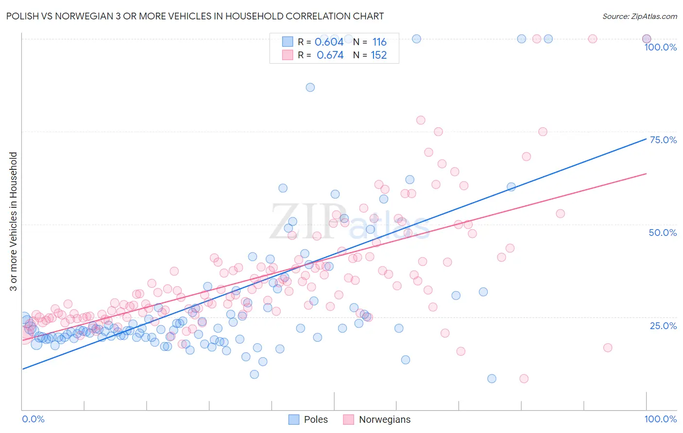 Polish vs Norwegian 3 or more Vehicles in Household