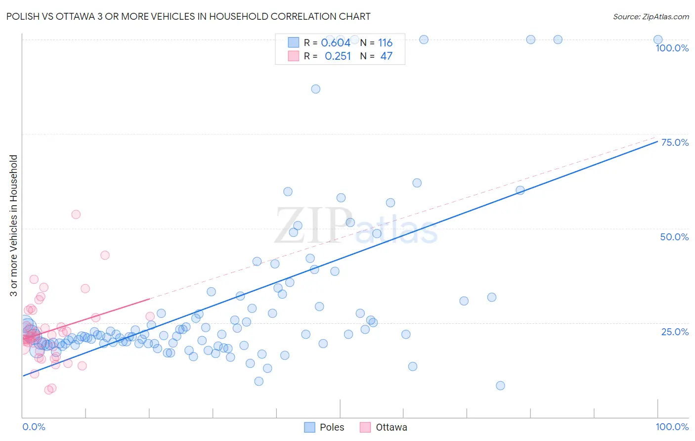 Polish vs Ottawa 3 or more Vehicles in Household
