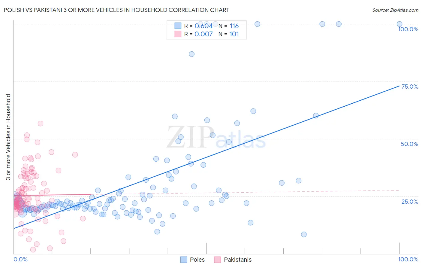 Polish vs Pakistani 3 or more Vehicles in Household