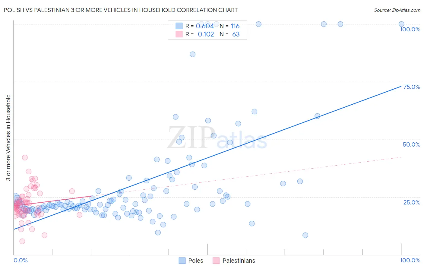 Polish vs Palestinian 3 or more Vehicles in Household