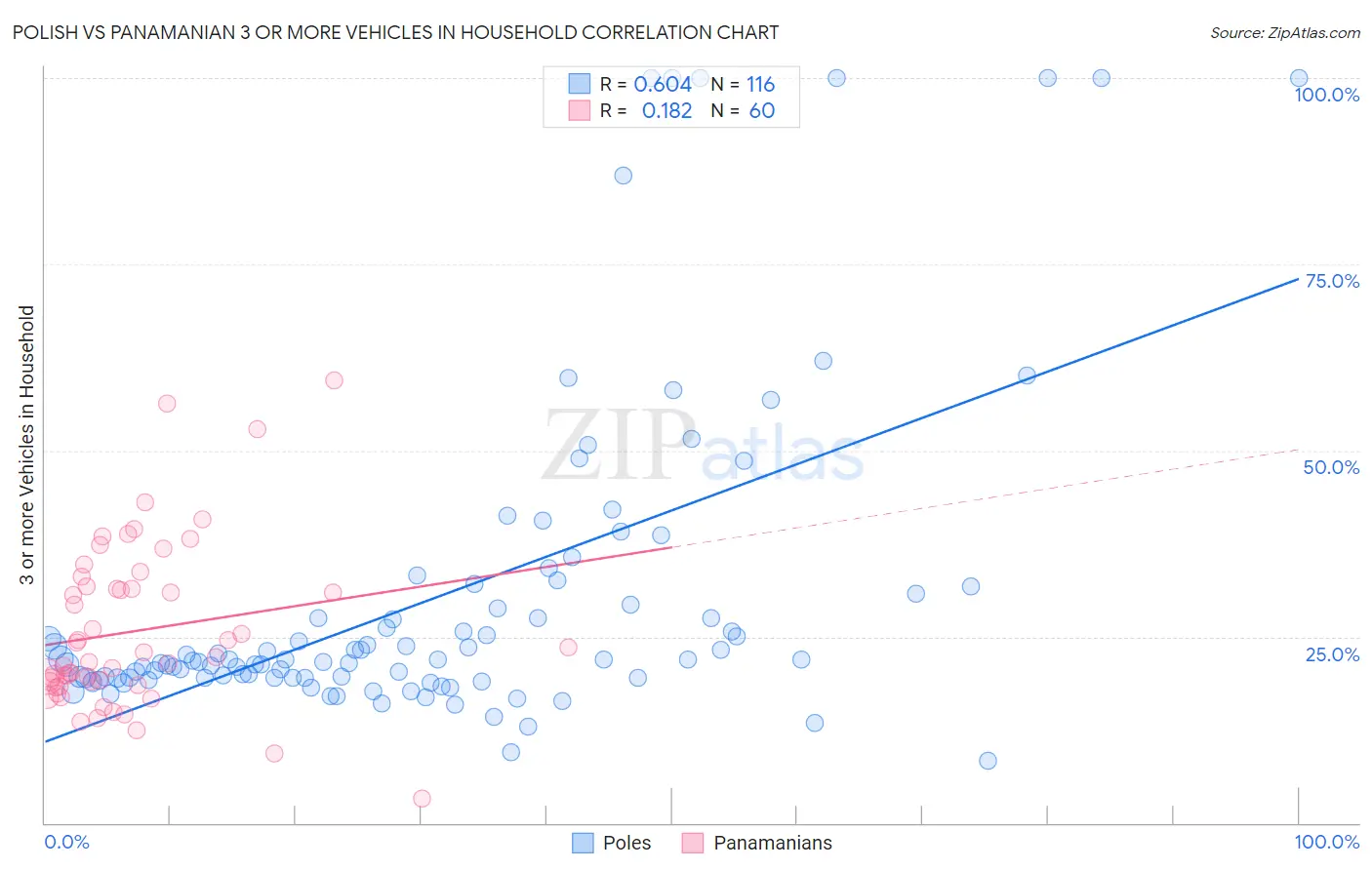 Polish vs Panamanian 3 or more Vehicles in Household