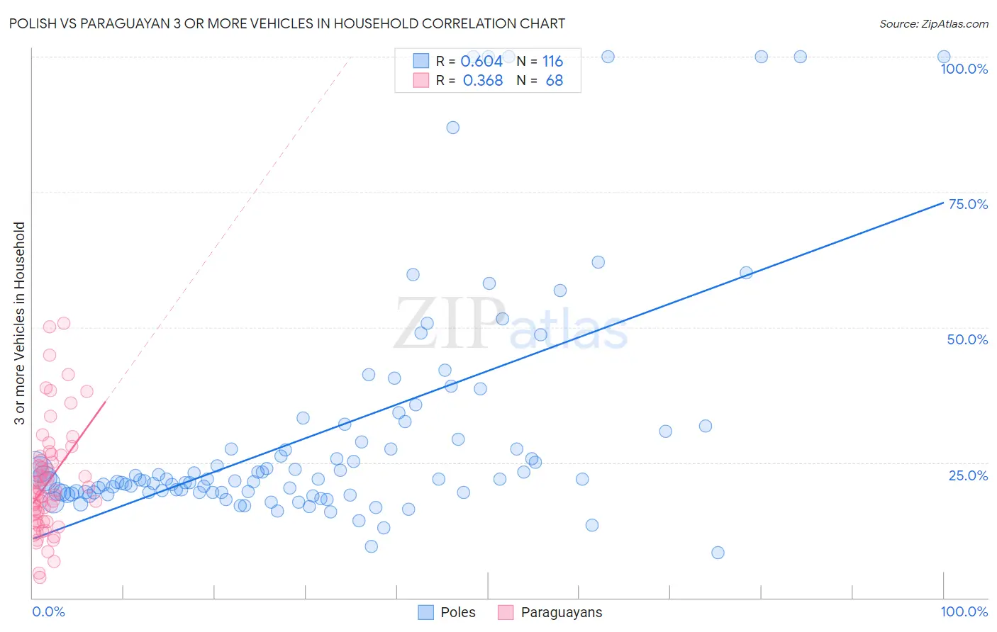 Polish vs Paraguayan 3 or more Vehicles in Household