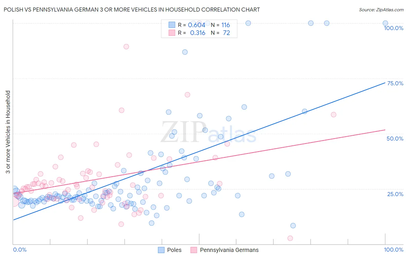 Polish vs Pennsylvania German 3 or more Vehicles in Household