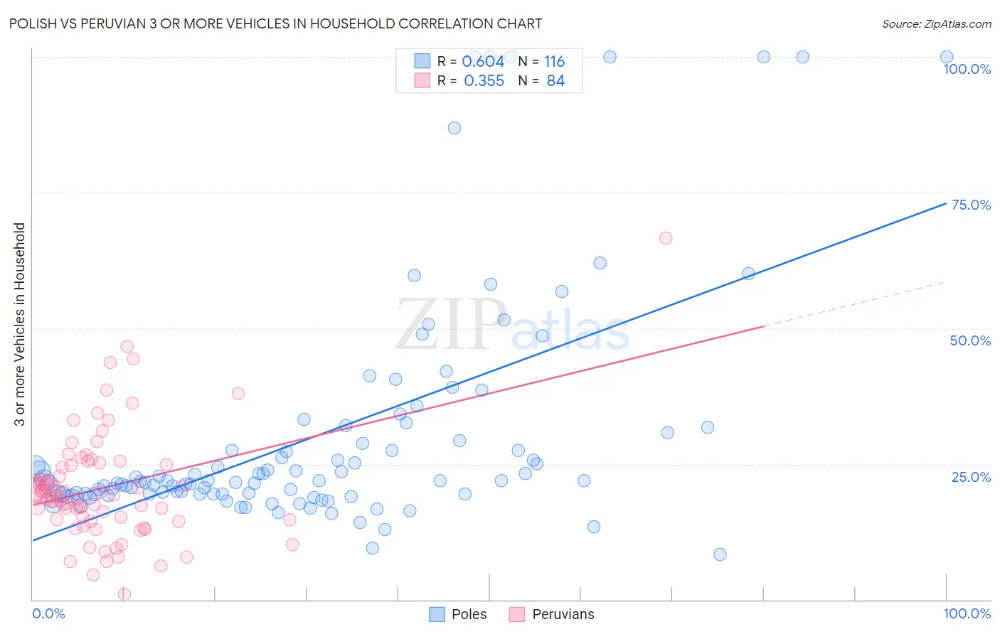 Polish vs Peruvian 3 or more Vehicles in Household