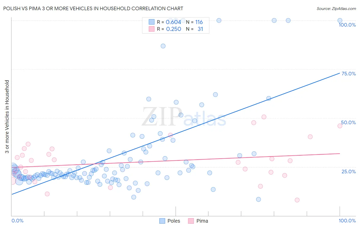 Polish vs Pima 3 or more Vehicles in Household