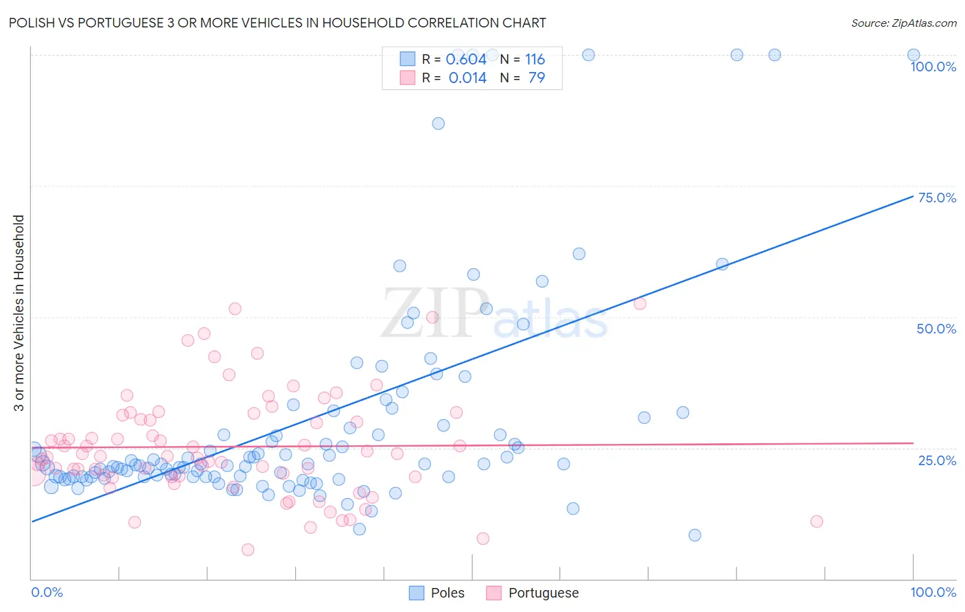 Polish vs Portuguese 3 or more Vehicles in Household