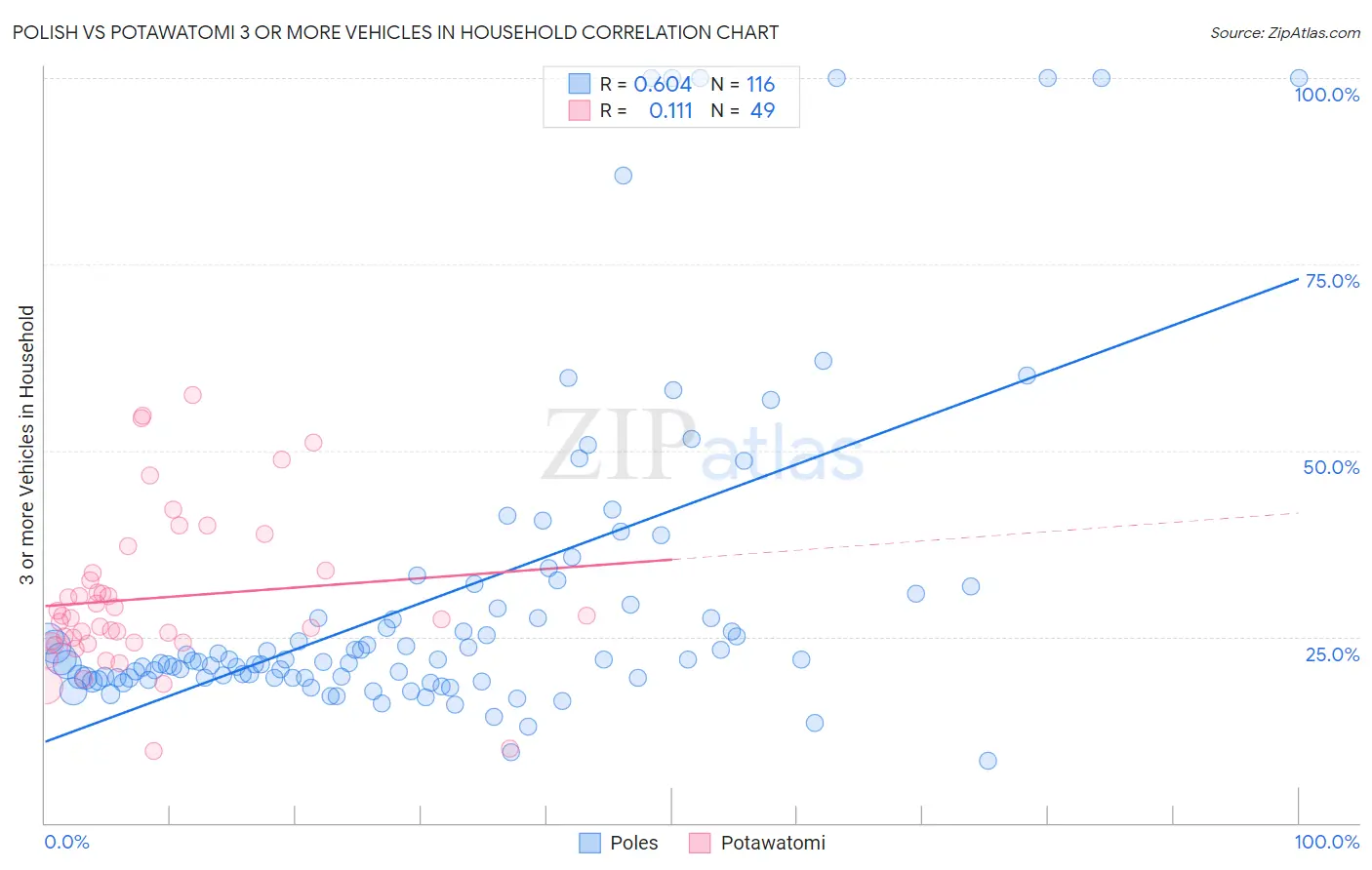 Polish vs Potawatomi 3 or more Vehicles in Household