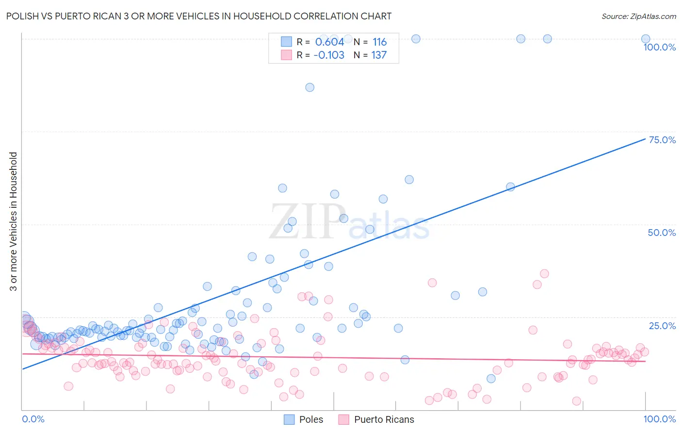 Polish vs Puerto Rican 3 or more Vehicles in Household