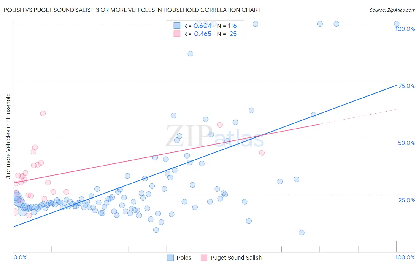 Polish vs Puget Sound Salish 3 or more Vehicles in Household