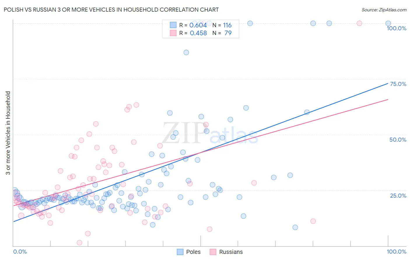 Polish vs Russian 3 or more Vehicles in Household