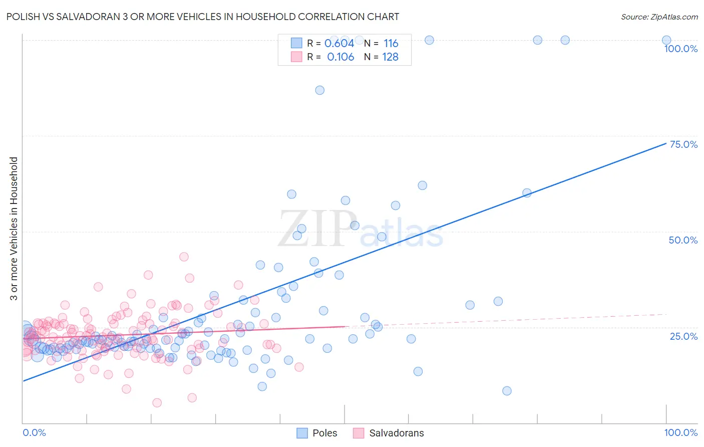 Polish vs Salvadoran 3 or more Vehicles in Household