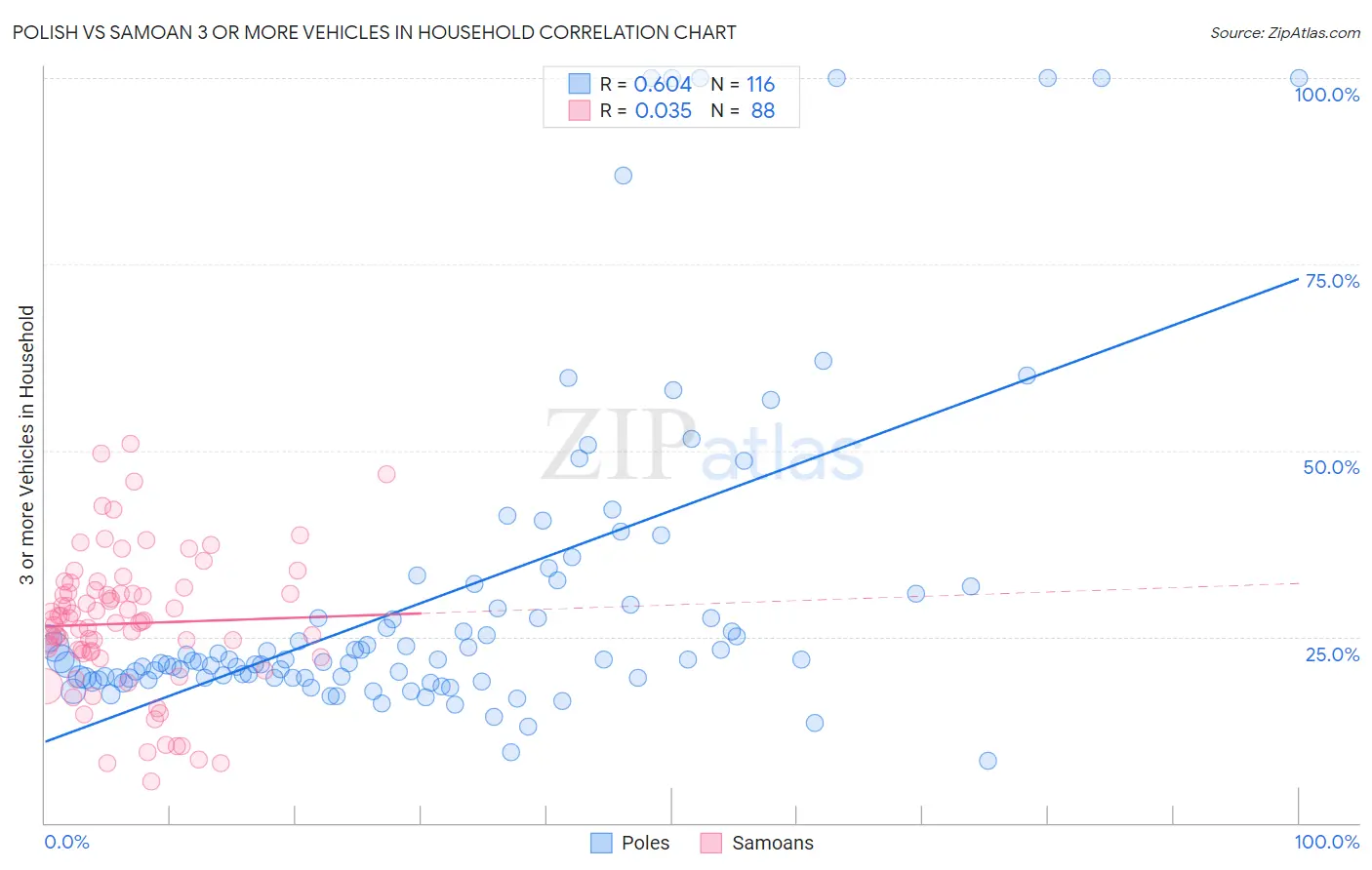 Polish vs Samoan 3 or more Vehicles in Household