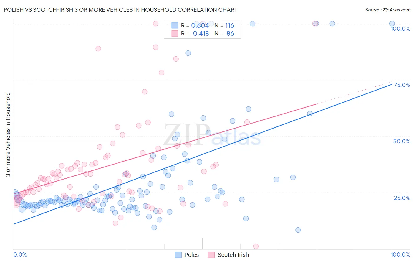 Polish vs Scotch-Irish 3 or more Vehicles in Household