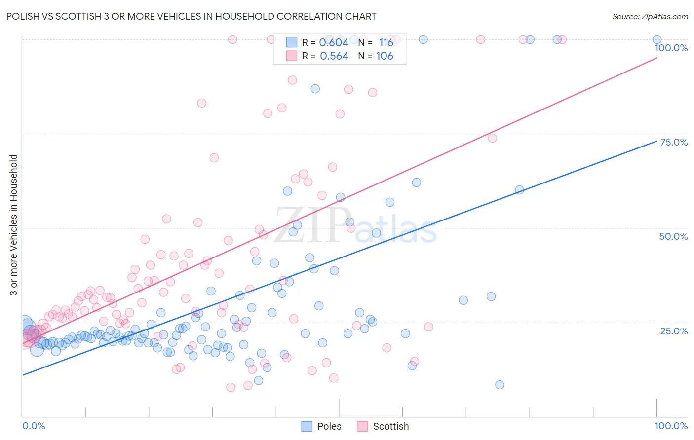 Polish vs Scottish 3 or more Vehicles in Household