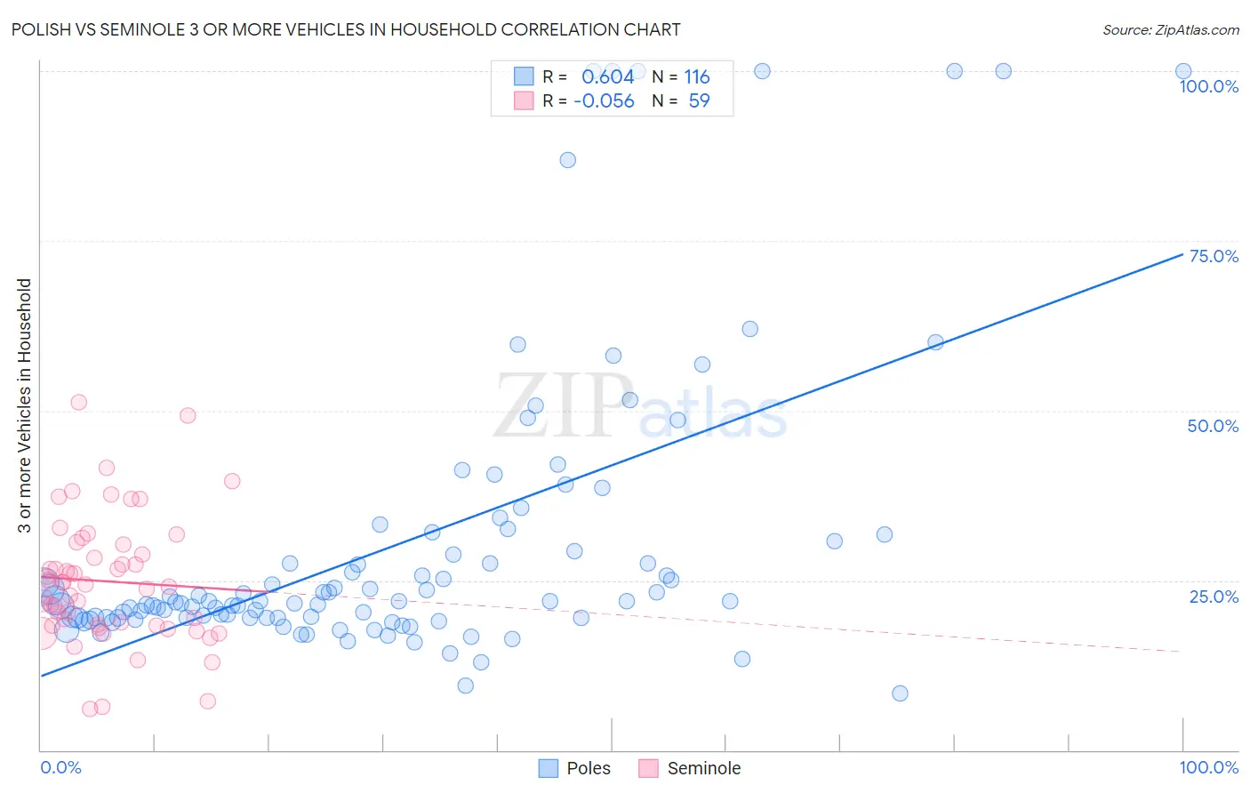 Polish vs Seminole 3 or more Vehicles in Household