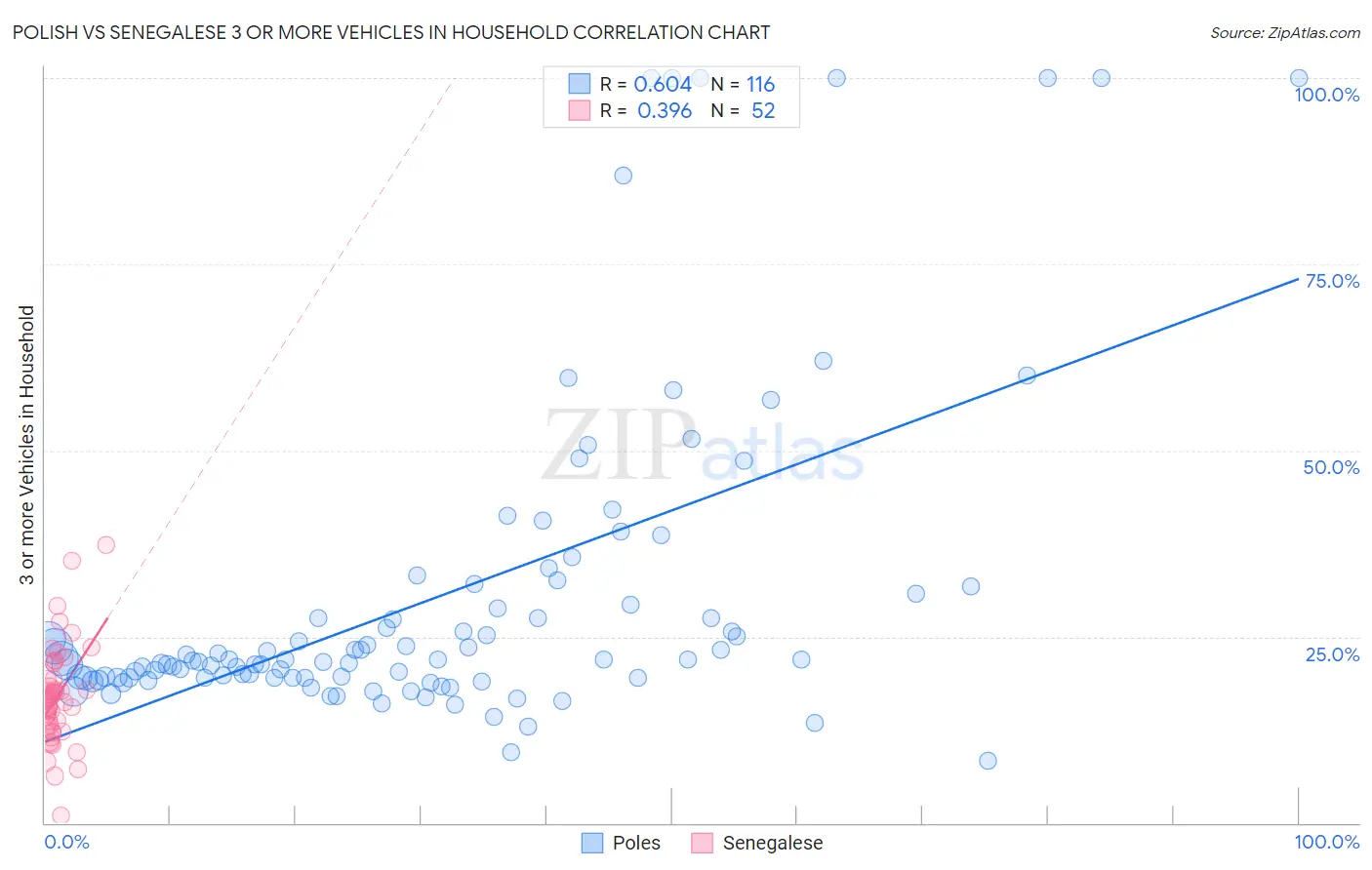 Polish vs Senegalese 3 or more Vehicles in Household