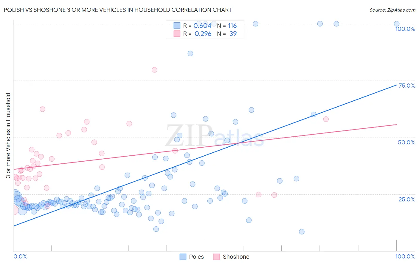 Polish vs Shoshone 3 or more Vehicles in Household