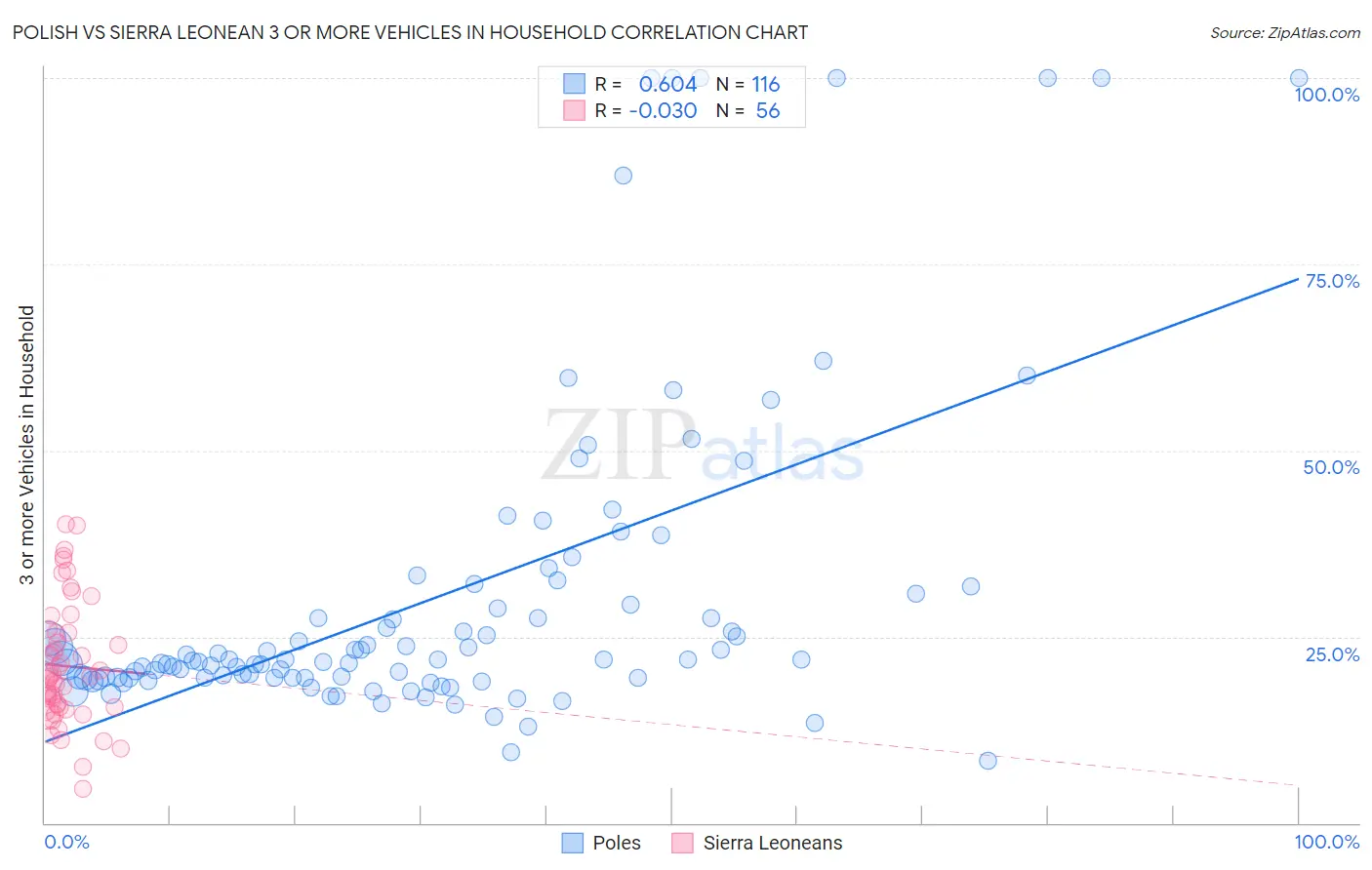 Polish vs Sierra Leonean 3 or more Vehicles in Household