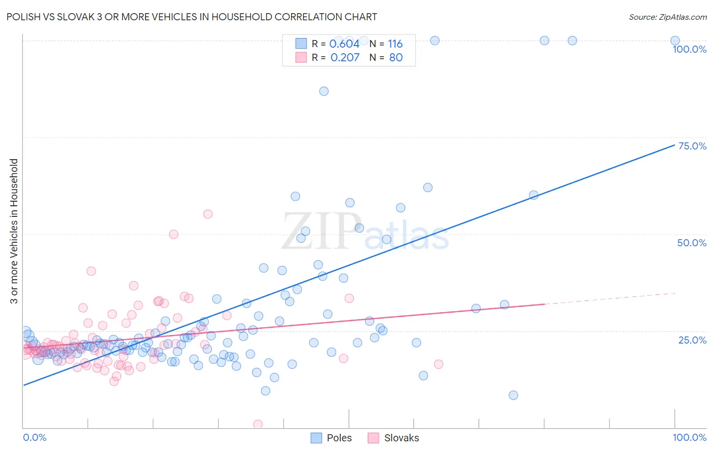 Polish vs Slovak 3 or more Vehicles in Household