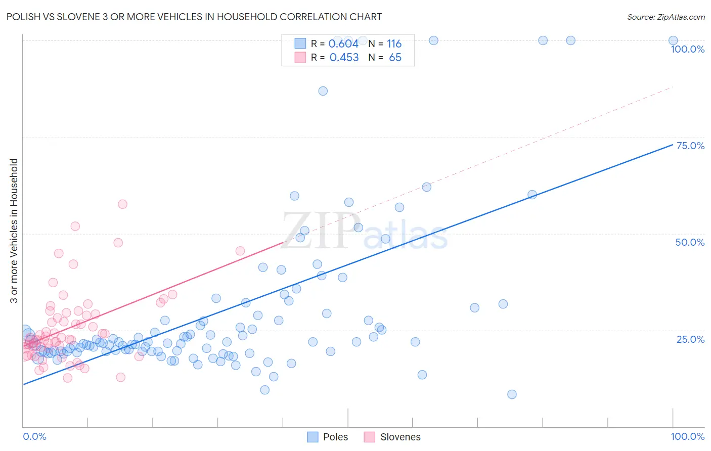 Polish vs Slovene 3 or more Vehicles in Household