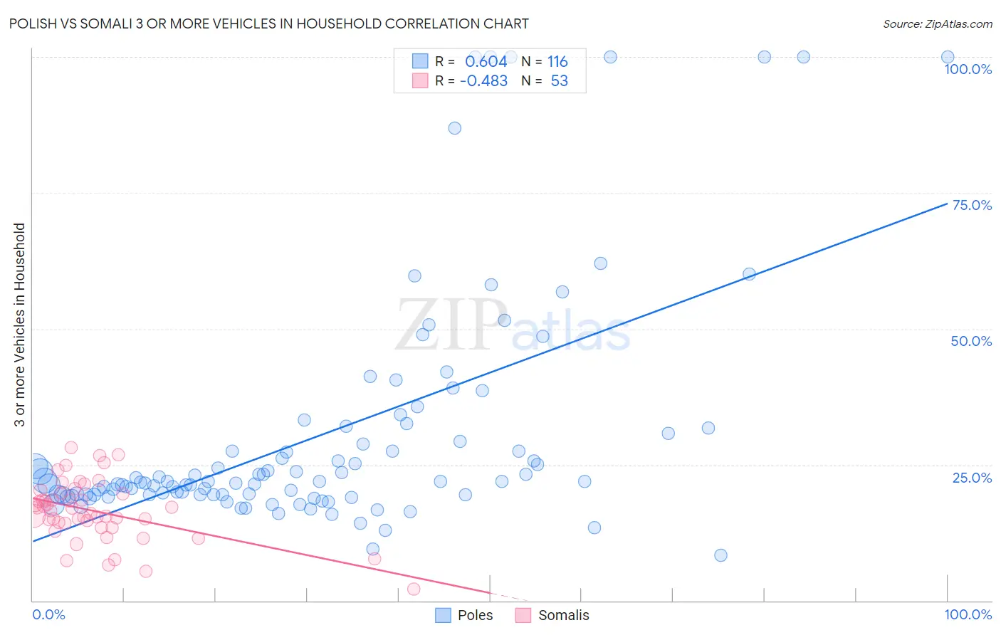 Polish vs Somali 3 or more Vehicles in Household