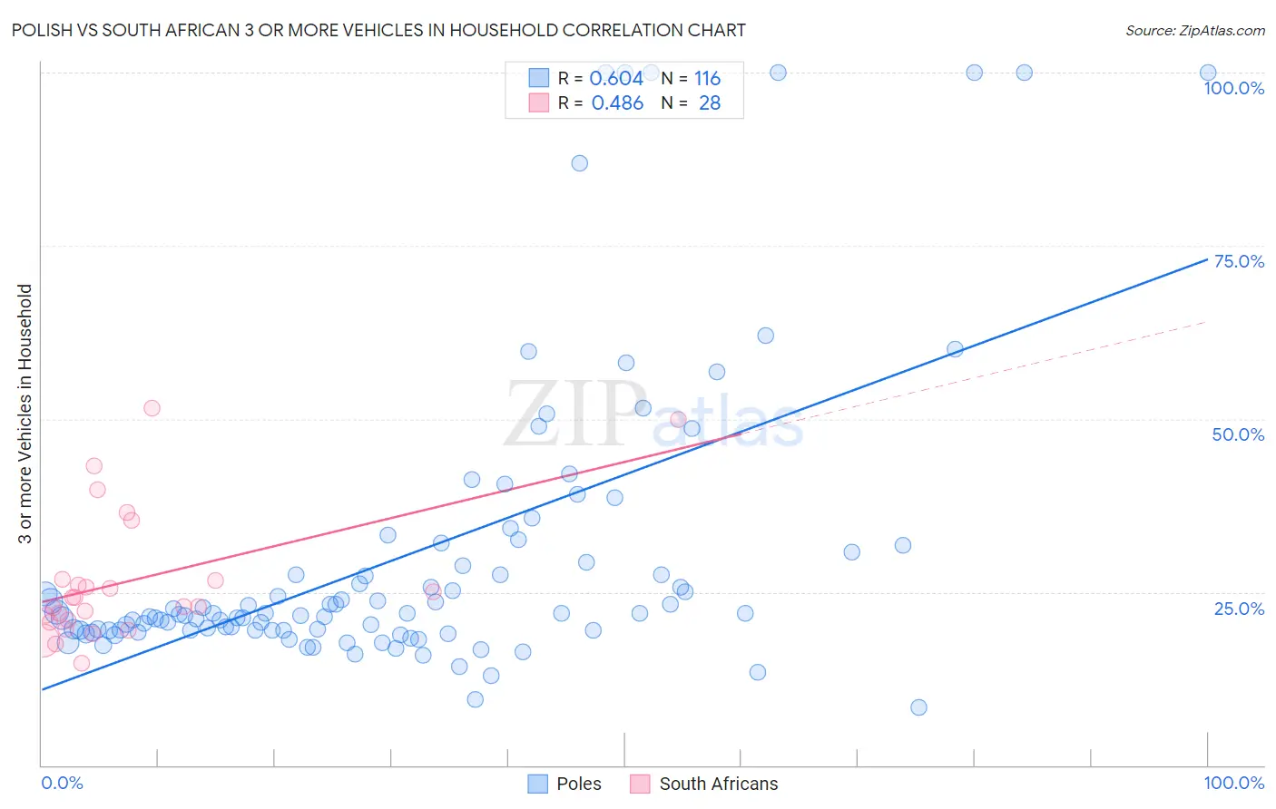 Polish vs South African 3 or more Vehicles in Household