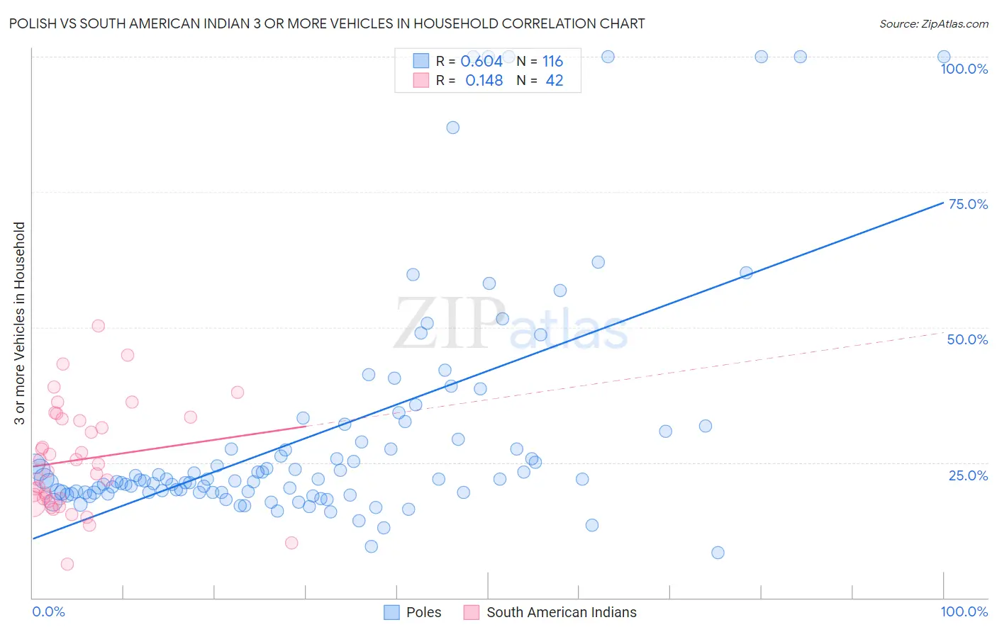 Polish vs South American Indian 3 or more Vehicles in Household