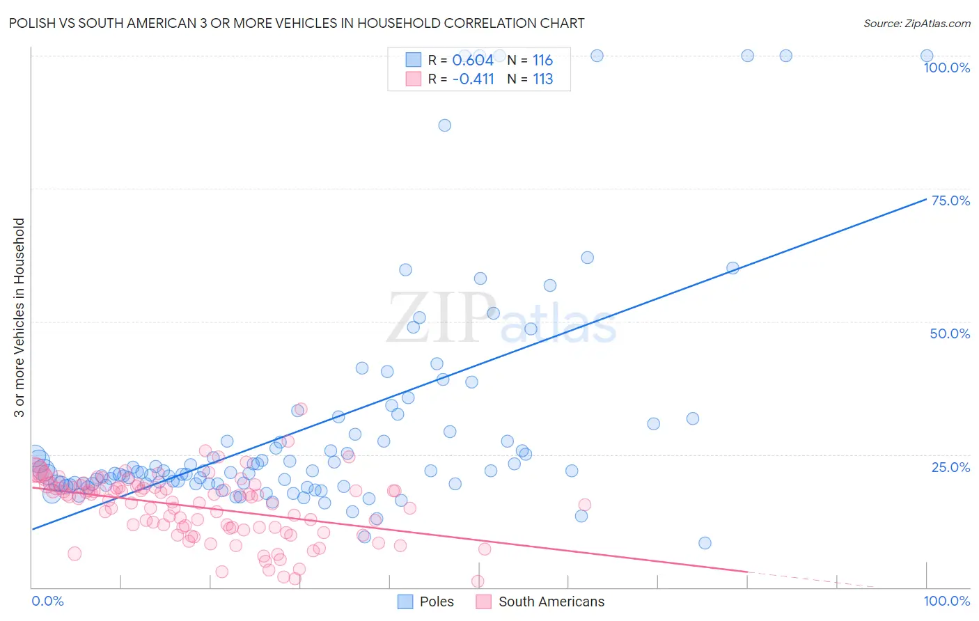 Polish vs South American 3 or more Vehicles in Household