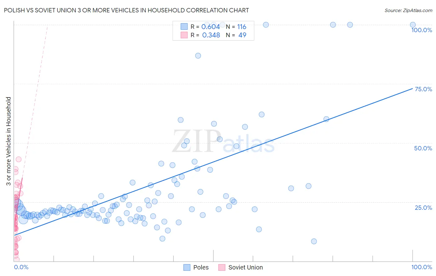 Polish vs Soviet Union 3 or more Vehicles in Household